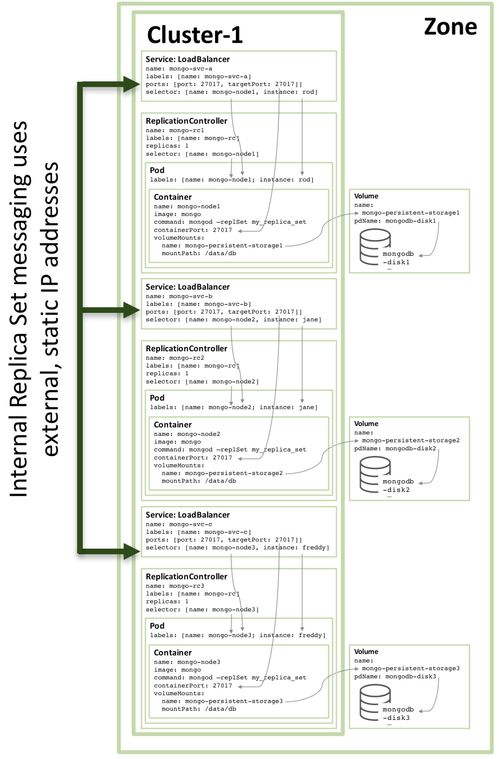 使用 docker 和 kubernetes 将 mongodb 作为微服务运行
